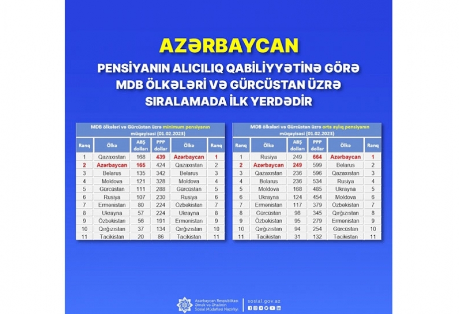 Azərbaycan pensiyanın alıcılıq qabiliyyətinə görə MDB ölkələri və Gürcüstan üzrə sıralamada ilk yerdədir