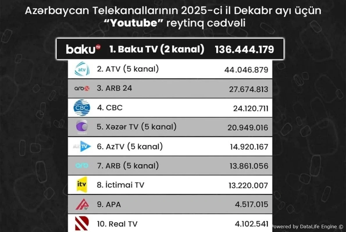 Azərbaycan telekanallarının "YouTube" göstəriciləri: Dekabr ayının reytinq cədvəli açıqlanıb