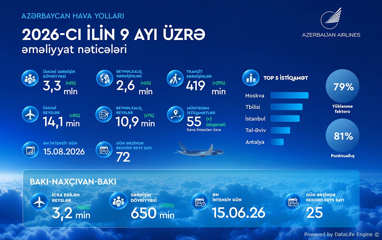 AZAL doqquz ayda 14,1 min reys həyata keçirib